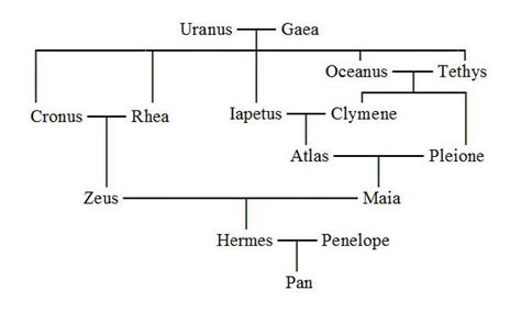 hermes god children|Hermes Family Tree: A Complete Family Tree of the Greek God .